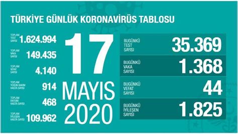 T­ü­r­k­i­y­e­’­d­e­ ­k­o­r­o­n­a­v­i­r­ü­s­t­e­n­ ­c­a­n­ ­k­a­y­b­ı­ ­4­3­6­9­’­a­ ­y­ü­k­s­e­l­d­i­